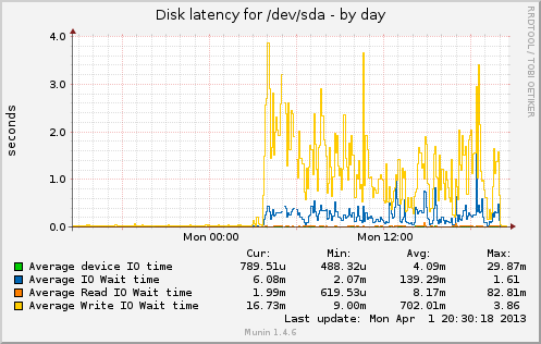 Munin sda-day