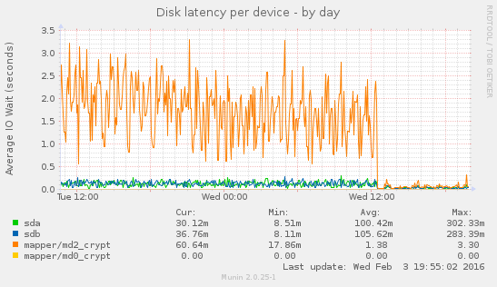 Munin diskstats_latency-day